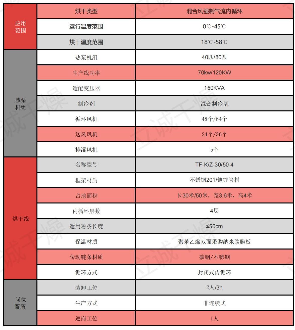 1675302420102900.jpg 四层内循环烘干线参数表_00.jpg